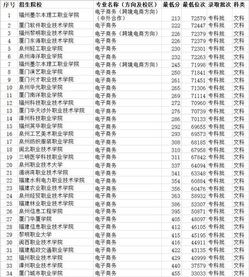 电子商务专业升学率排名