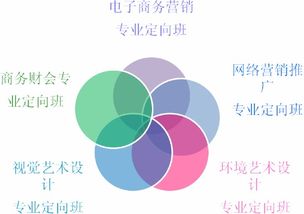 电子商务专业到澳门读研