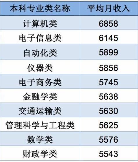 一本电子商务专业工资