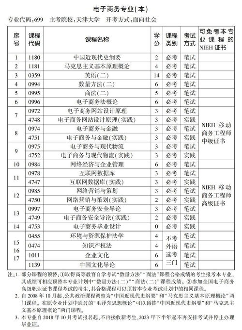 电子商务可报考的本科专业